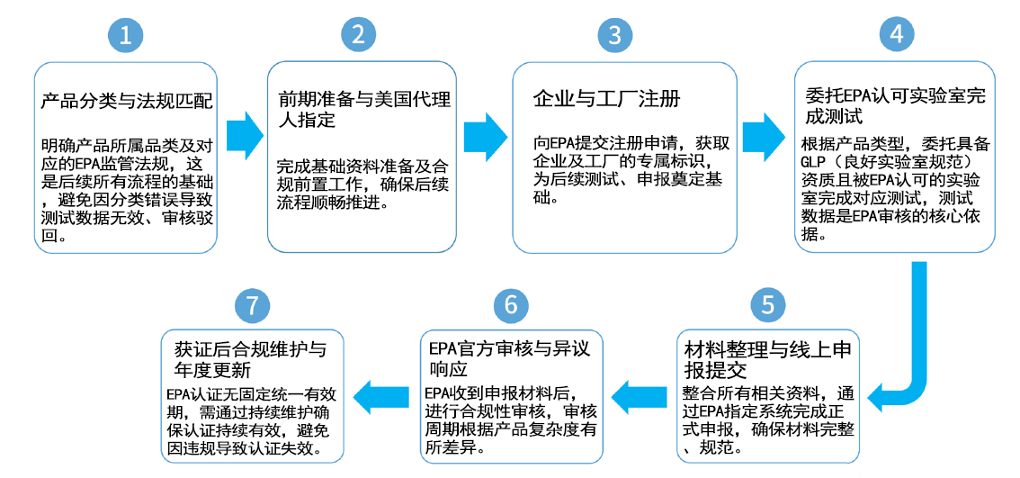 epa认证流程.jpg